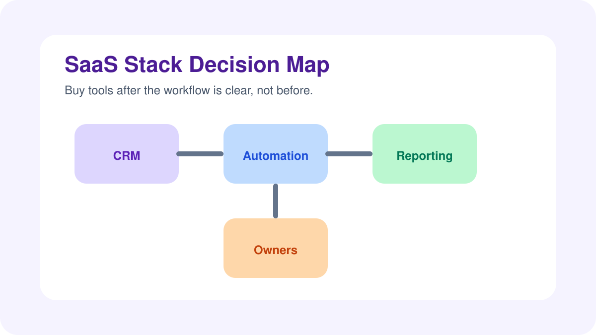 Choosing the Right SaaS Stack Before Buying Another Tool