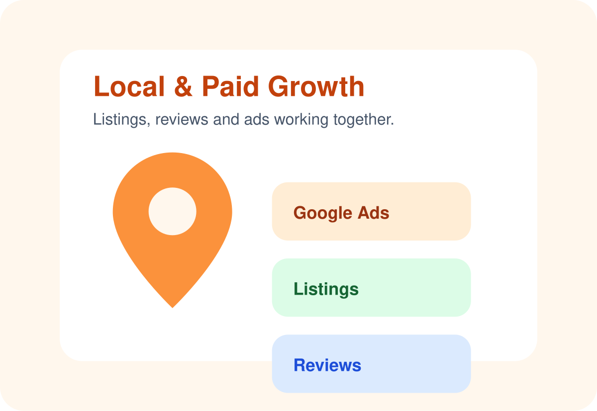 Local paid growth graphic showing listings, reviews and ads